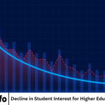 Decline in Student Interest for Higher Education in the USA